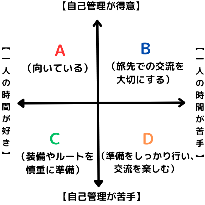 一人旅の適性を4タイプに分類したマトリクス図(自己管理と一人の時間の好き嫌いで分類)
