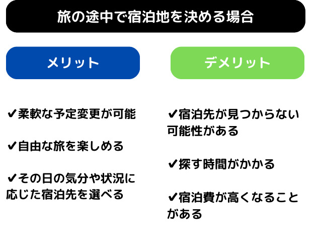 旅の途中で宿泊地を決める場合のメリットとデメリットを示した図解