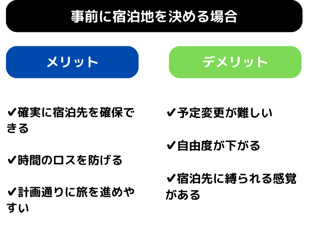 事前に宿泊地を決める場合のメリットとデメリットを示した図解