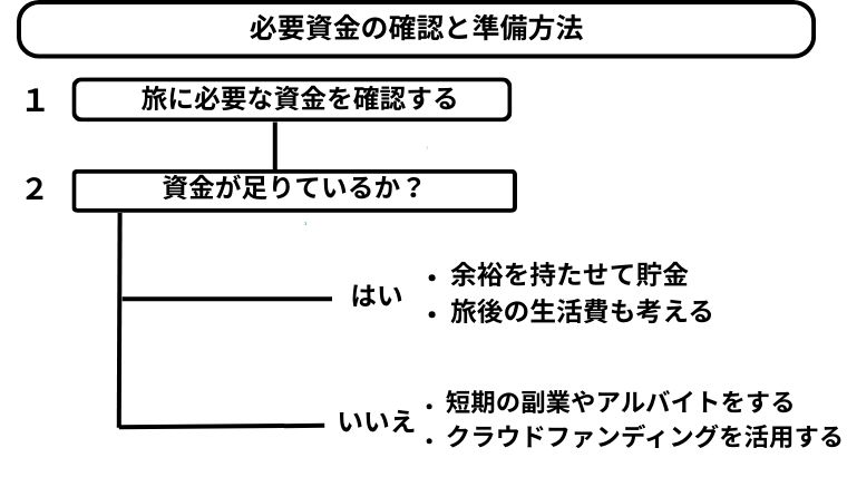 旅に必要な資金を確認するフローチャート。資金が足りている場合、余裕を持たせて貯金し、旅後の生活費も考慮。足りない場合は、副業やアルバイト、クラウドファンディング、予算見直しを検討。