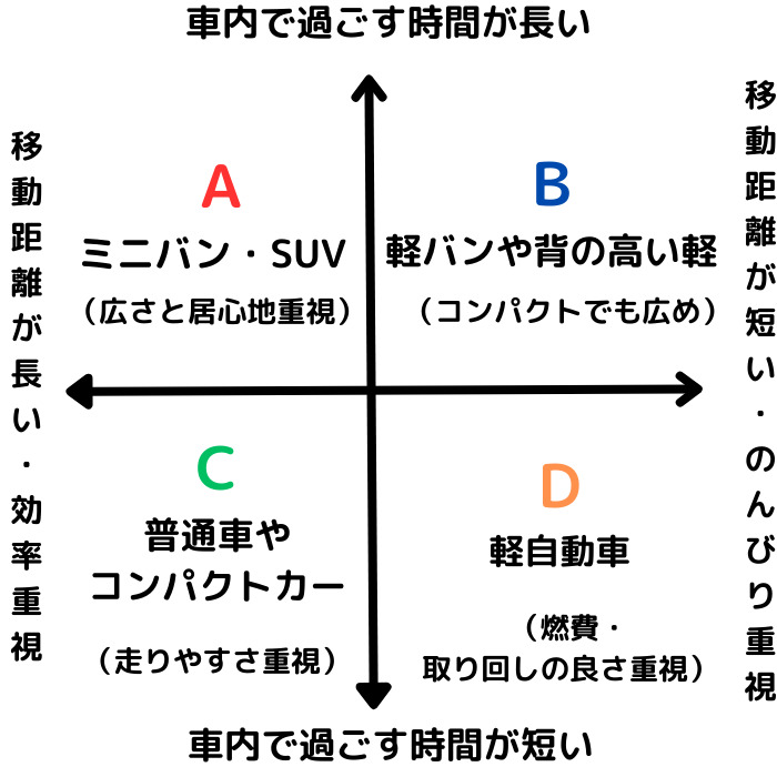 車内で過ごす時間の長さと移動距離の長さから、日本一周の旅スタイルを4タイプに分類したマトリクス図。Aはミニバン・SUVでゆったり車中泊旅、Bは軽バンで自然を楽しむ旅、Cは普通車で観光地を巡る旅、Dは軽自動車で効率よく