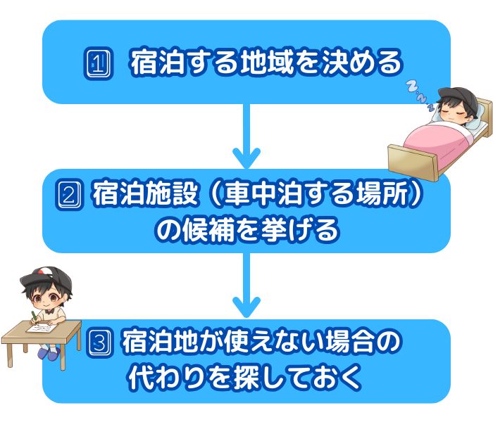 宿泊地を決める流れを示した図。①宿泊する地域を決める → ②宿泊施設(車中泊する場所)の候補を挙げる → ③宿泊できない場合の予備の宿泊地を探しておく