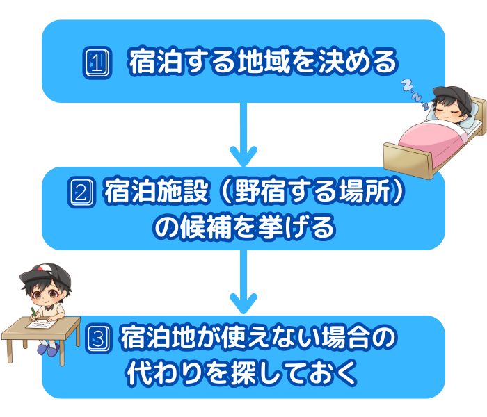 宿泊地を決める流れを示した図。①宿泊する地域を決める → ②宿泊施設(野宿する場所)の候補を挙げる → ③宿泊できない場合の予備の宿泊地を探しておく
