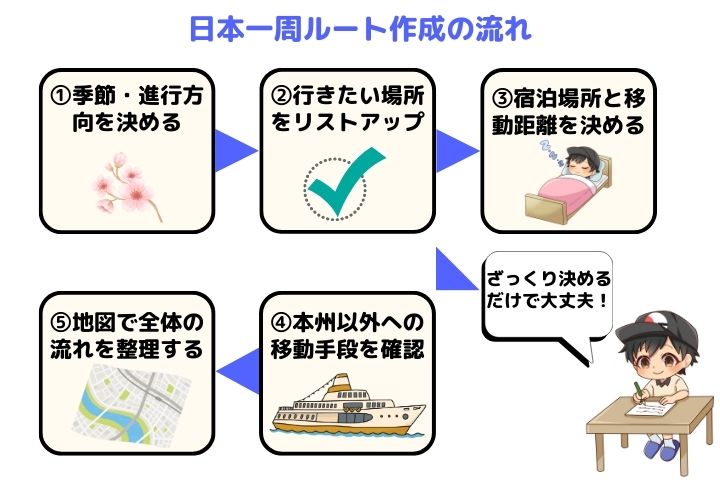 日本一周ルート作成の5ステップを示す図解。矢印で順に手順を追い、右下にキャラクターと“ざっくり決めるだけで大丈夫!”のセリフ付き。