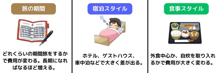 日本一周の予算を考える前に決めるべき3つのポイントを示す図解。旅の期間、宿泊スタイル、食事のスタイルの3項目を横並びで説明している。