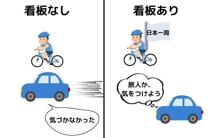 看板なしの自転車旅人に気づかず車が接近している場面と、『日本一周』と書かれた看板を掲げた旅人に車が注意を払っている場面の比較図