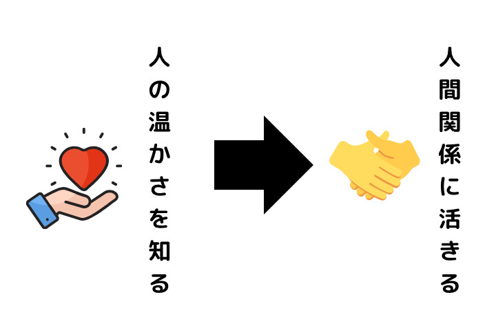 人の温かさを知ることで人間関係に活かせることを示す図