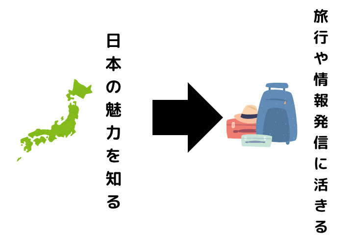日本の魅力を知ることで旅行や情報発信に活かせることを示す図