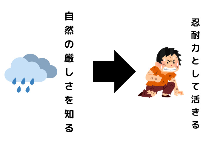 自然の厳しさを知ることで忍耐力が身につくことを示す図