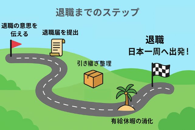 退職準備から日本一周出発までのステップを道に沿って示した図