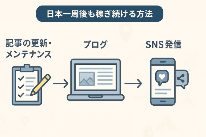 ブログ更新とSNS発信を両輪にして収益を続ける仕組みを示したインフォグラフィック（旅をイメージした小さなアイコン付き）