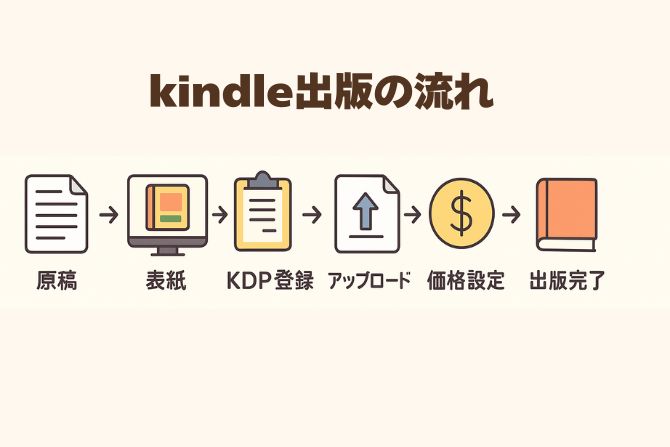 ゆるい雰囲気のイラスト付きで、Kindle出版の手順をまとめた16:9の横長画像。